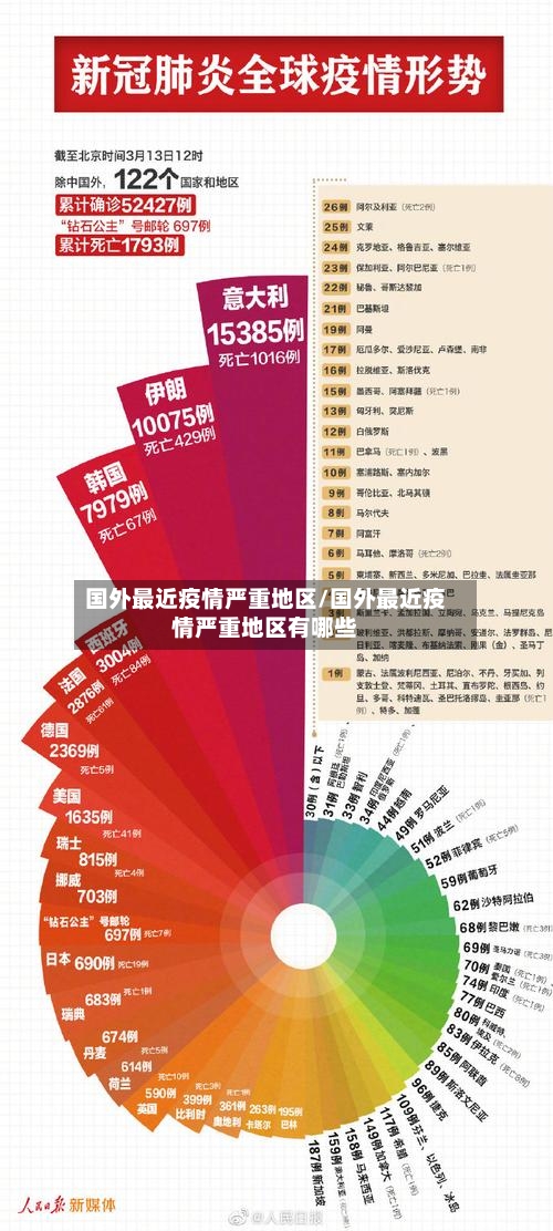 国外最近疫情严重地区/国外最近疫情严重地区有哪些-第3张图片