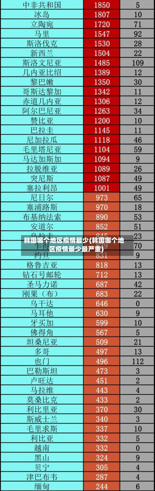 韩国哪个地区疫情最少(韩国哪个地区疫情最少最严重)-第3张图片
