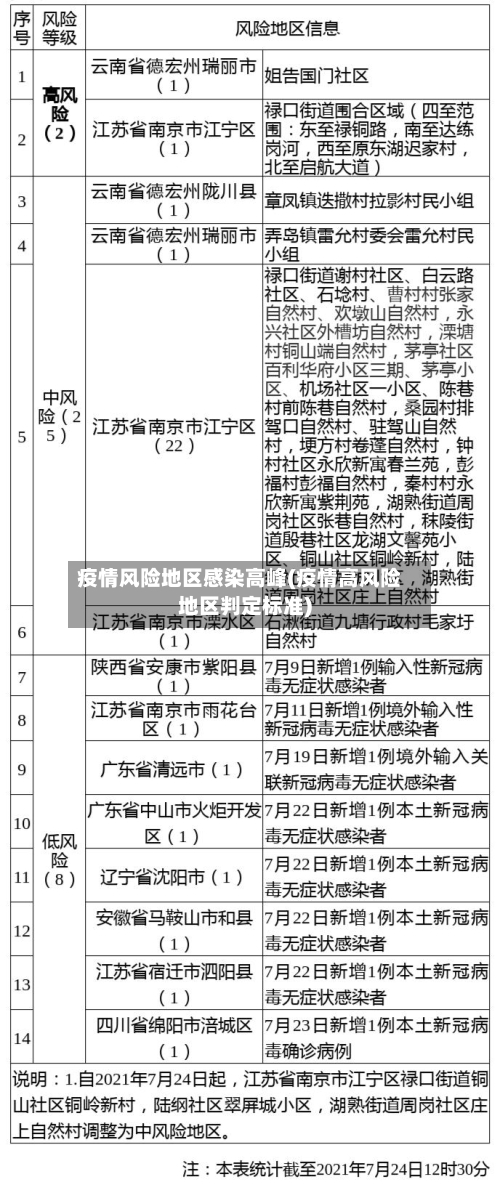 疫情风险地区感染高峰(疫情高风险地区判定标准)-第1张图片