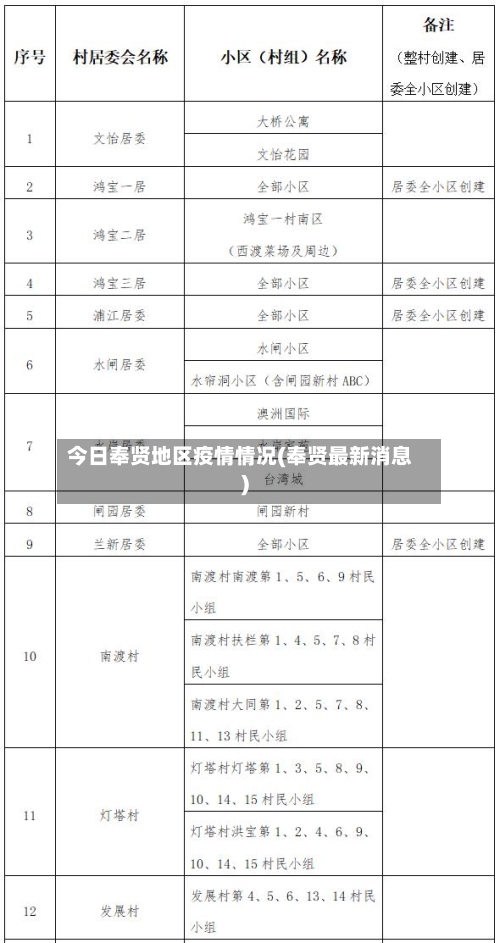 今日奉贤地区疫情情况(奉贤最新消息)-第1张图片