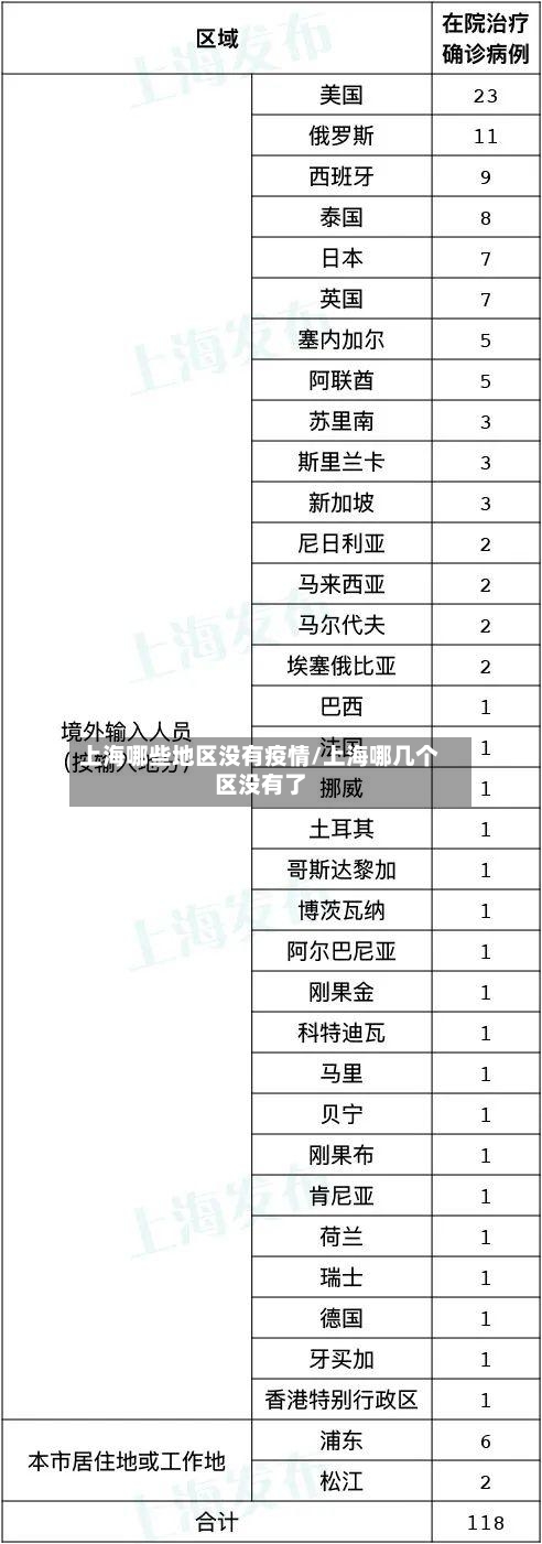 上海哪些地区没有疫情/上海哪几个区没有了-第2张图片